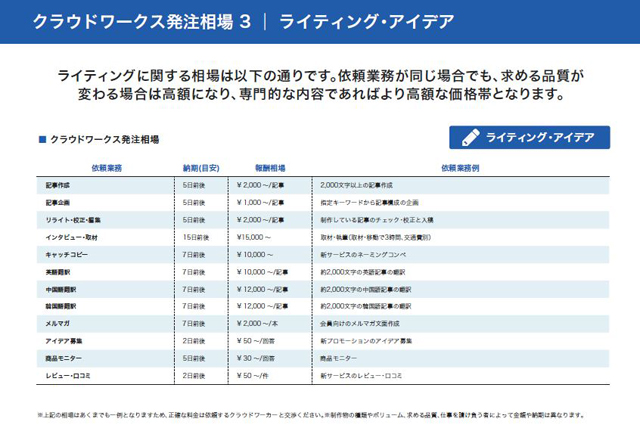 クラウドワークス,翻訳,相場